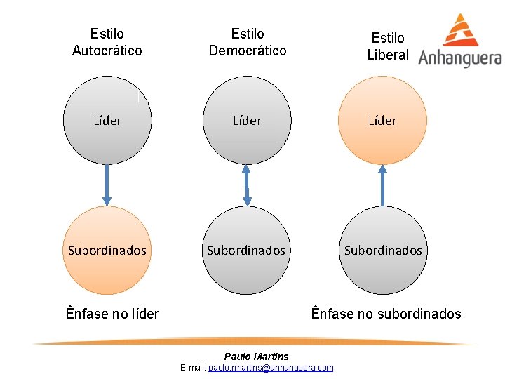 Estilo Autocrático Estilo Democrático Líder Subordinados Ênfase no líder Estilo Liberal Ênfase no subordinados