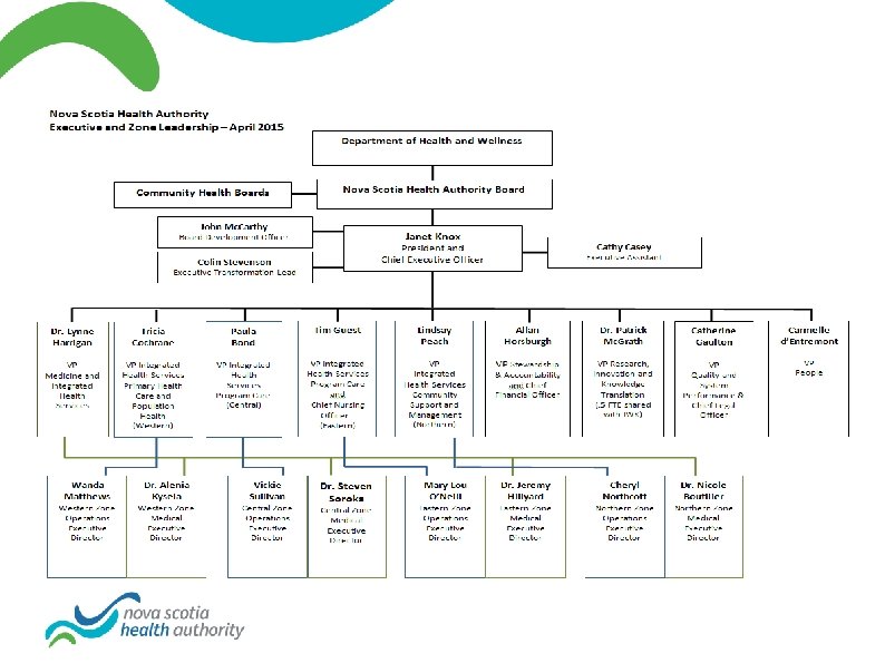 NSHA Executive Structure 