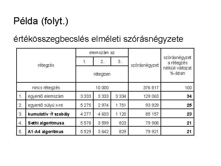 Példa (folyt. ) értékösszegbecslés elméleti szórásnégyzete elemszám az rétegzés 1. 2. 3. szórásnégyzet a