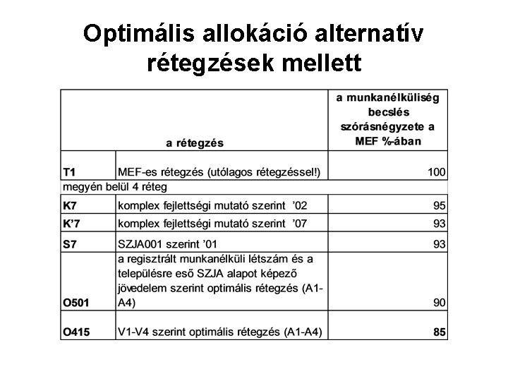 Optimális allokáció alternatív rétegzések mellett 