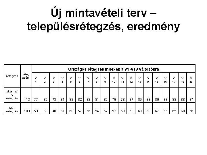 Új mintavételi terv – településrétegzés, eredmény Országos rétegzés indexek a V 1 -V 19