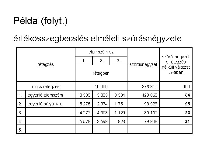 Példa (folyt. ) értékösszegbecslés elméleti szórásnégyzete elemszám az rétegzés 1. 2. 3. szórásnégyzet a