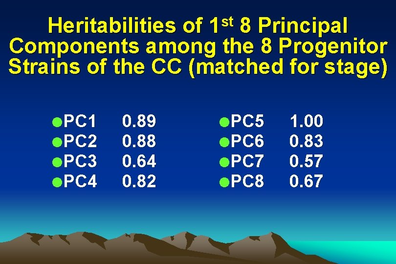 Heritabilities of 1 st 8 Principal Components among the 8 Progenitor Strains of the