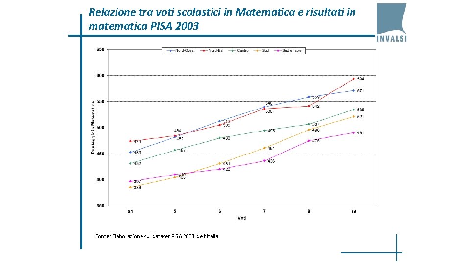Relazione tra voti scolastici in Matematica e risultati in matematica PISA 2003 Fonte: Elaborazione