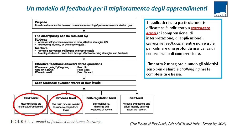 Un modello di feedback per il miglioramento degli apprendimenti Il feedback risulta particolarmente efficace