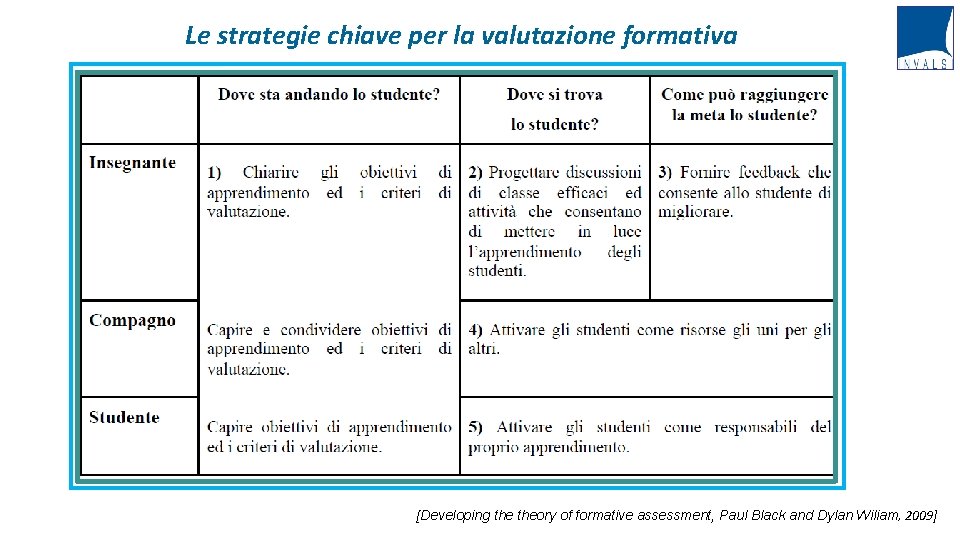 Le strategie chiave per la valutazione formativa [Developing theory of formative assessment, Paul Black