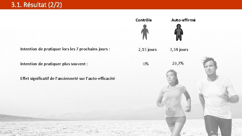 3. 1. Résultat (2/2) Contrôle Auto-affirmé Intention de pratiquer lors les 7 prochains jours