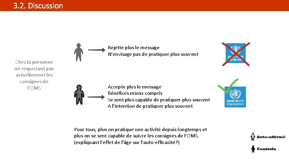 3. 2. Discussion Rejette plus le message N’envisage pas de pratiquer plus souvent Chez