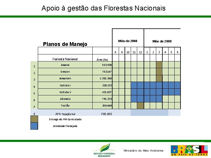 Apoio à gestão das Florestas Nacionais Mês de 2008 Planos de Manejo Floresta Nacional