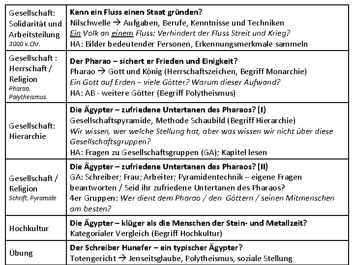 Kann ein Fluss einen Staat gründen? Gesellschaft: Solidarität und Nilschwelle Aufgaben, Berufe, Kenntnisse und