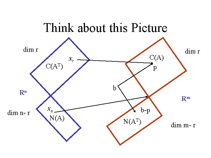 Think about this Picture dim r C(AT) b Rn dim n- r C(A) p Think about this Picture dim r C(AT) b Rn dim n- r C(A) p