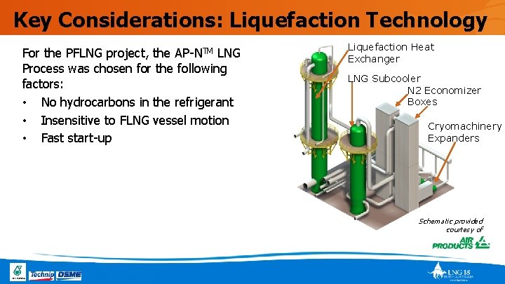 Key Considerations: Liquefaction Technology For the PFLNG project, the AP-NTM LNG Process was chosen