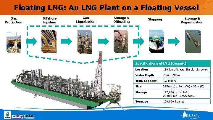 Floating LNG: An LNG Plant on a Floating Vessel Gas Production Offshore Pipeline Gas