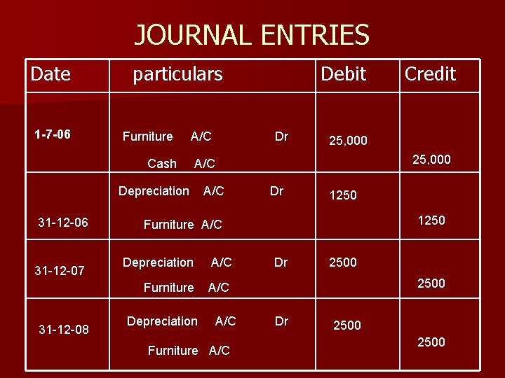 JOURNAL ENTRIES Date 1 -7 -06 particulars Furniture A/C Cash A/C Depreciation 31 -12