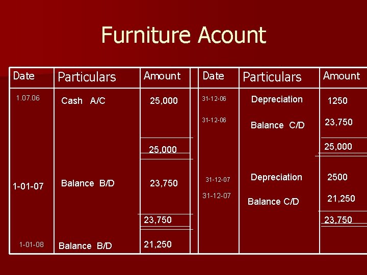 Furniture Acount Date 1. 07. 06 Particulars Cash A/C Amount Date Particulars 25, 000