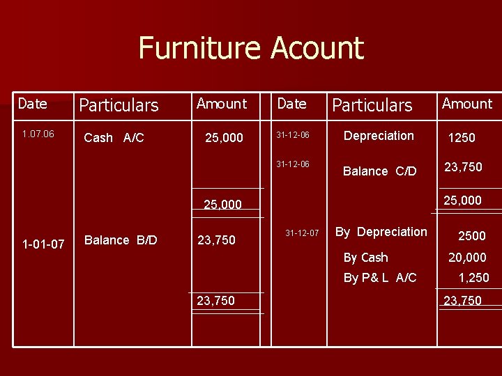 Furniture Acount Date 1. 07. 06 Particulars Cash A/C Amount Date Particulars 25, 000