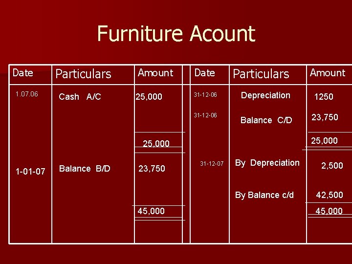 Furniture Acount Date 1. 07. 06 Particulars Cash A/C Amount 25, 000 Date Particulars