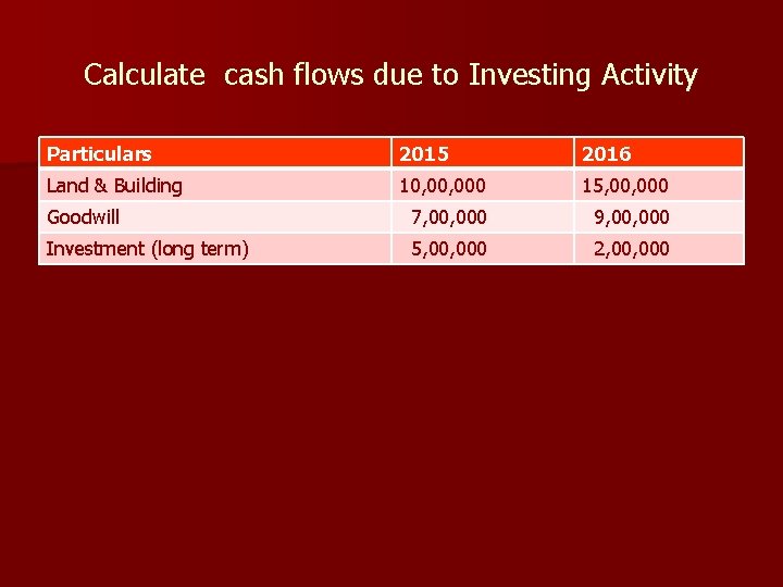 Calculate cash flows due to Investing Activity Particulars 2015 2016 Land & Building 10,