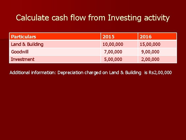 Calculate cash flow from Investing activity Particulars 2015 2016 Land & Building 10, 000