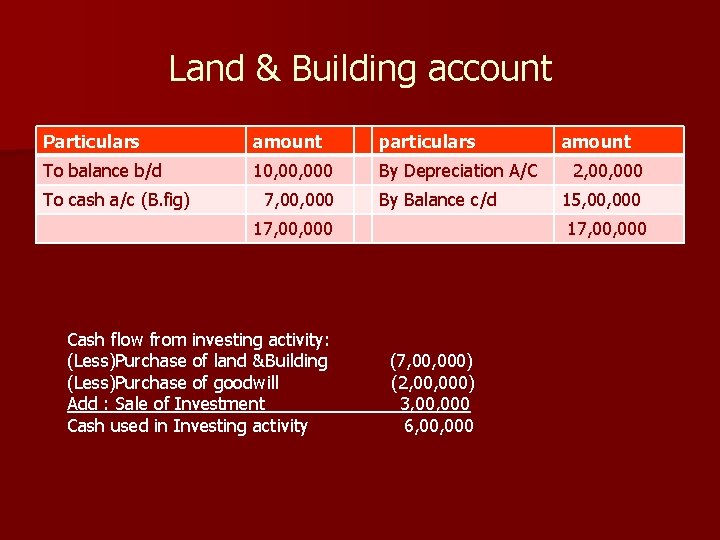 Land & Building account Particulars amount particulars To balance b/d 10, 000 By Depreciation