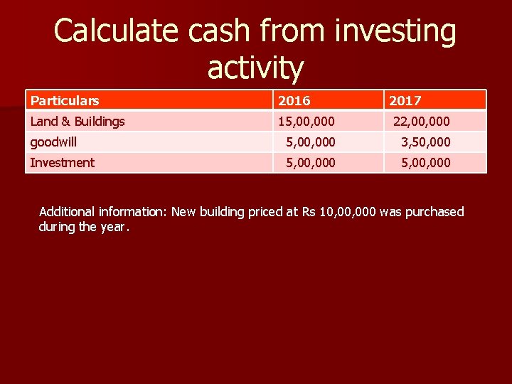 Calculate cash from investing activity Particulars 2016 2017 Land & Buildings 15, 000 22,