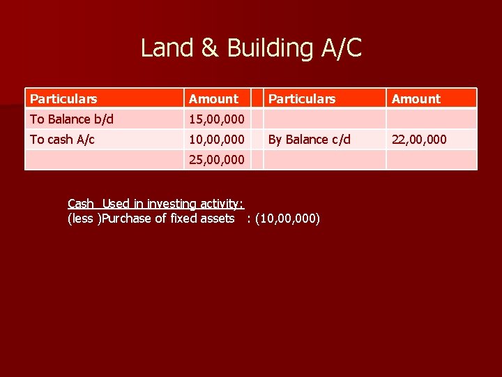Land & Building A/C Particulars Amount To Balance b/d 15, 000 To cash A/c