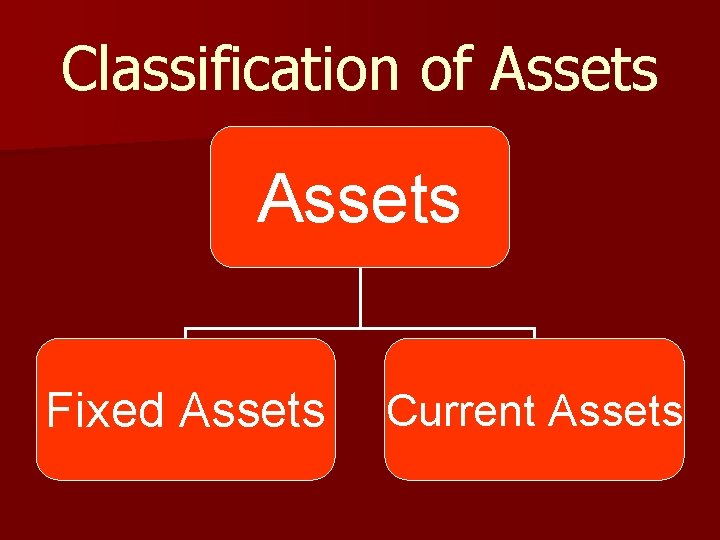 Classification of Assets Fixed Assets Current Assets 