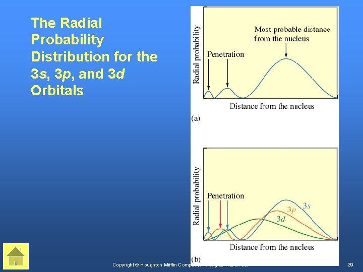 The Radial Probability Distribution for the 3 s, 3 p, and 3 d Orbitals