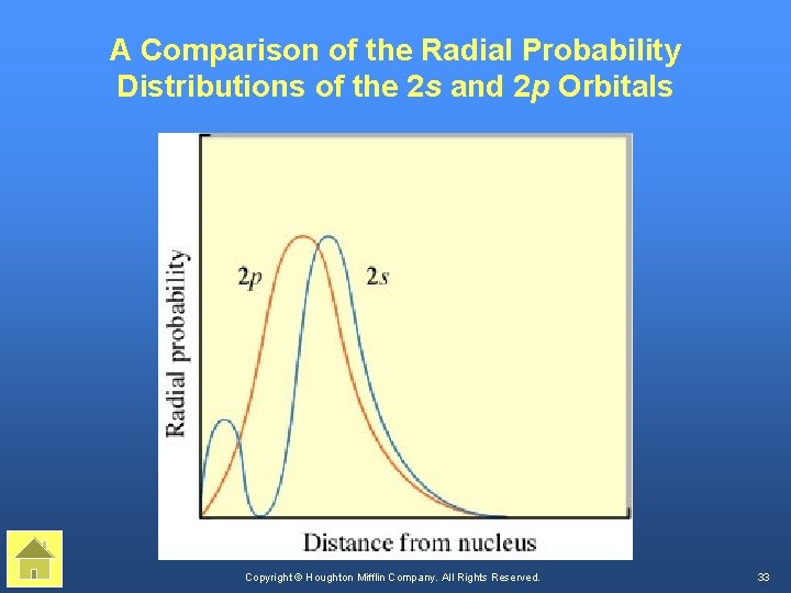 A Comparison of the Radial Probability Distributions of the 2 s and 2 p