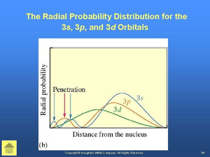 The Radial Probability Distribution for the 3 s, 3 p, and 3 d Orbitals