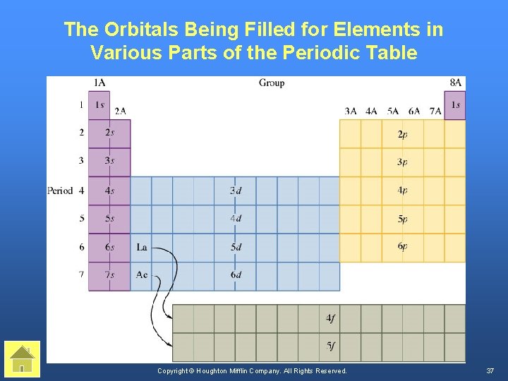 The Orbitals Being Filled for Elements in Various Parts of the Periodic Table Copyright