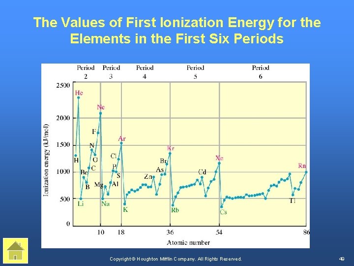 The Values of First Ionization Energy for the Elements in the First Six Periods