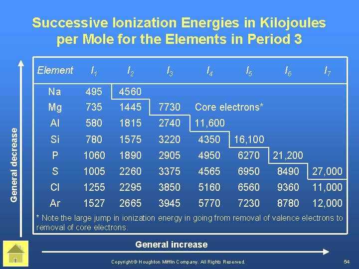 General decrease Successive Ionization Energies in Kilojoules per Mole for the Elements in Period