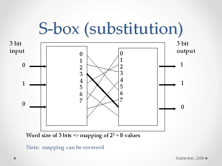 3 bit input 0 1 0 S-box (substitution) 0 1 2 3 4 5 3 bit input 0 1 0 S-box (substitution) 0 1 2 3 4 5