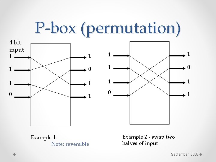 4 bit input P-box (permutation) 1 1 1 0 1 Example 1 Note: reversible 4 bit input P-box (permutation) 1 1 1 0 1 Example 1 Note: reversible