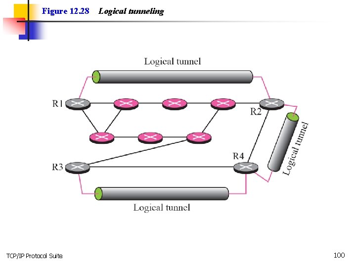 Figure 12. 28 TCP/IP Protocol Suite Logical tunneling 100 