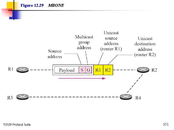 Figure 12. 29 TCP/IP Protocol Suite MBONE 101 