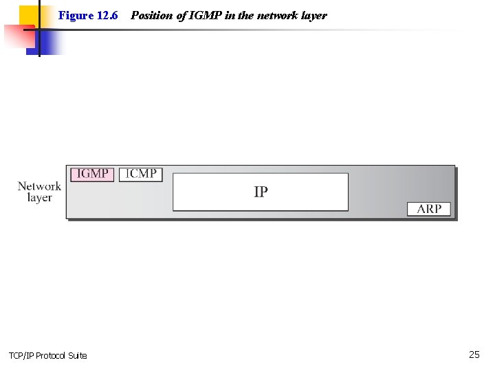 Figure 12. 6 TCP/IP Protocol Suite Position of IGMP in the network layer 25