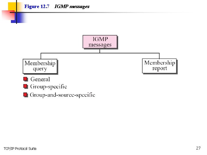 Figure 12. 7 TCP/IP Protocol Suite IGMP messages 27 