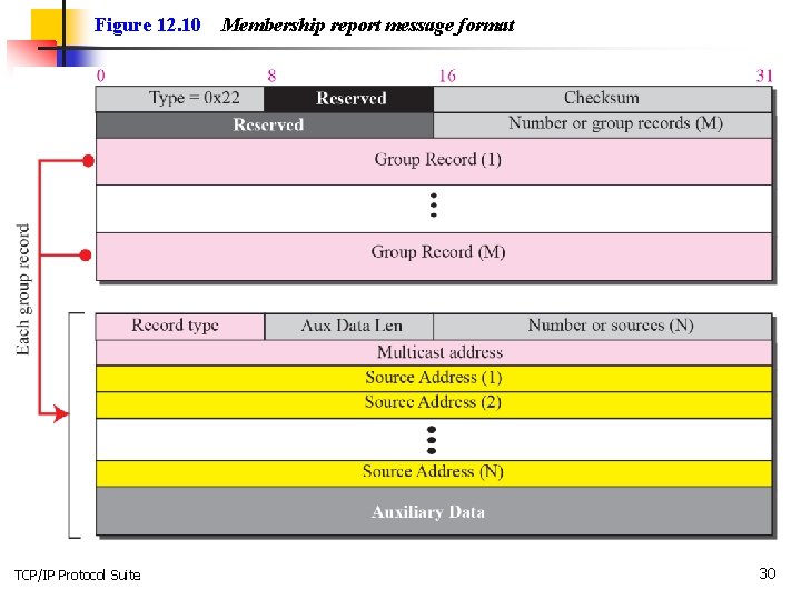 Figure 12. 10 TCP/IP Protocol Suite Membership report message format 30 