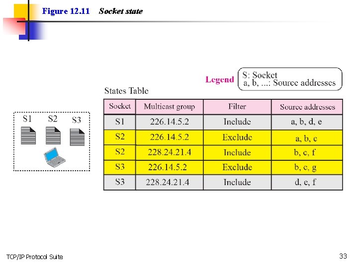 Figure 12. 11 TCP/IP Protocol Suite Socket state 33 