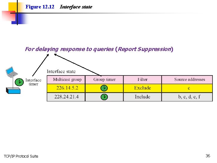 Figure 12. 12 Interface state For delaying response to queries (Report Suppression) TCP/IP Protocol