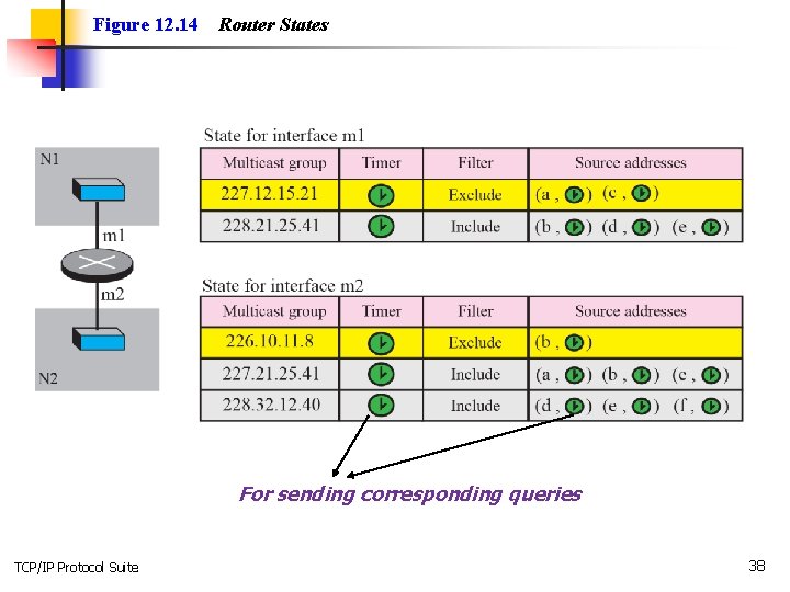 Figure 12. 14 Router States For sending corresponding queries TCP/IP Protocol Suite 38 