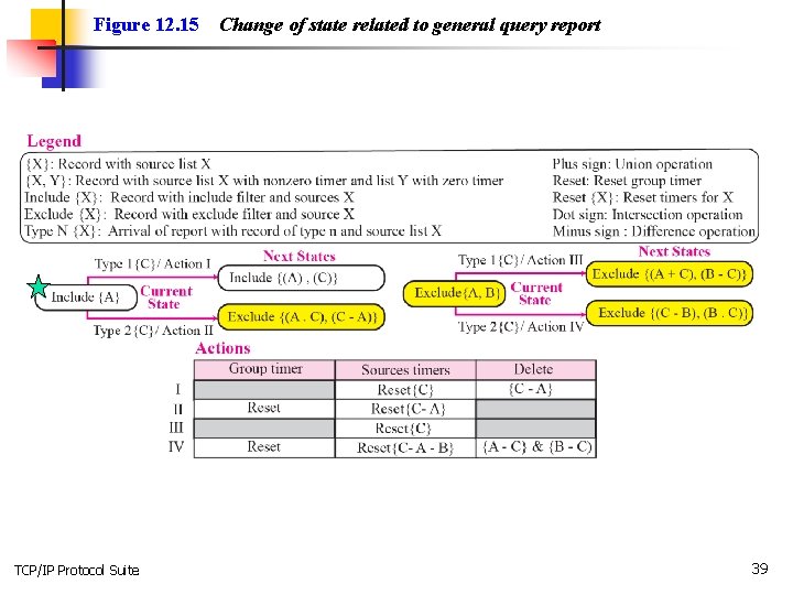 Figure 12. 15 TCP/IP Protocol Suite Change of state related to general query report