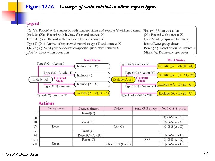 Figure 12. 16 TCP/IP Protocol Suite Change of state related to other report types