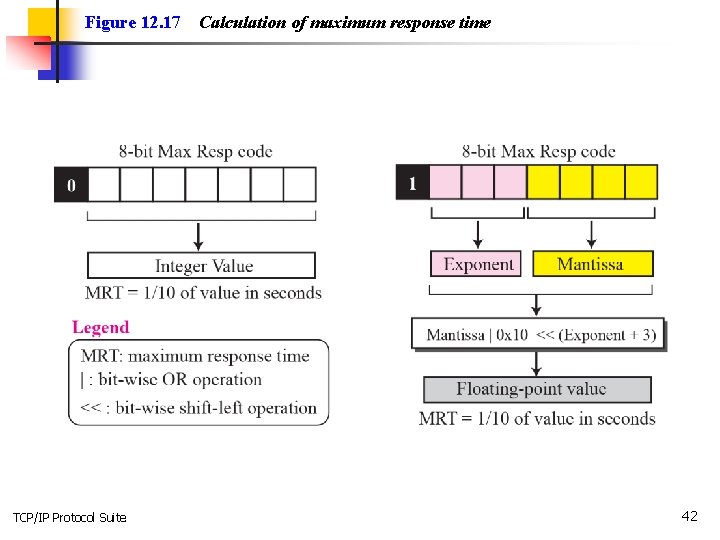 Figure 12. 17 TCP/IP Protocol Suite Calculation of maximum response time 42 