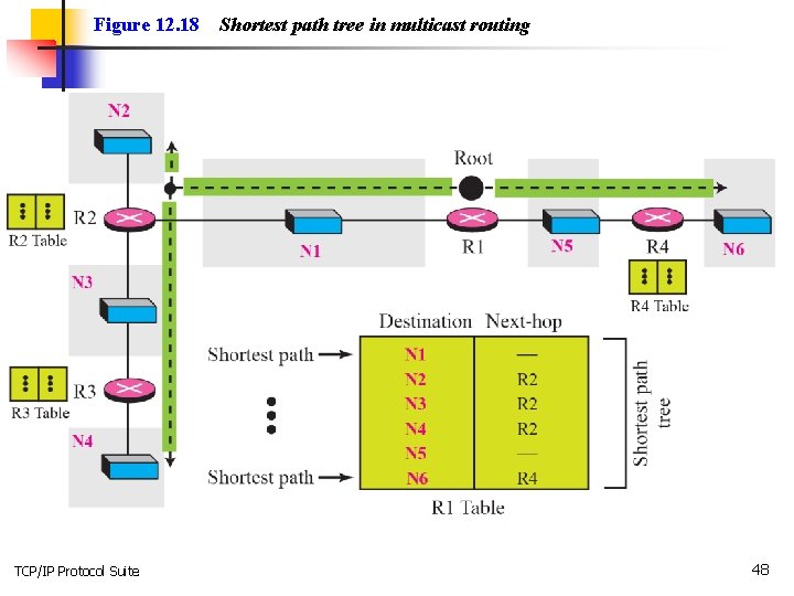 Figure 12. 18 TCP/IP Protocol Suite Shortest path tree in multicast routing 48 