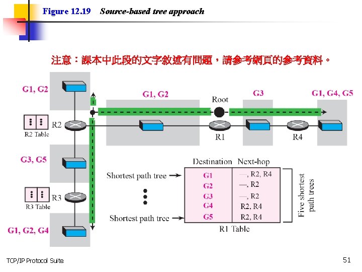 Figure 12. 19 Source-based tree approach 注意：課本中此段的文字敘述有問題，請參考網頁的參考資料。 TCP/IP Protocol Suite 51 