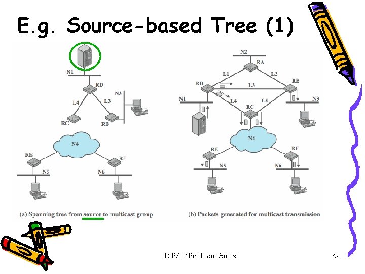 E. g. Source-based Tree (1) TCP/IP Protocol Suite 52 