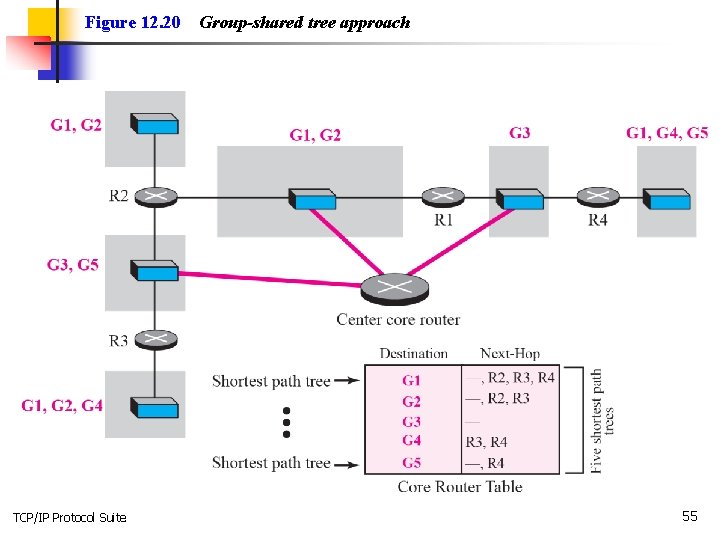 Figure 12. 20 TCP/IP Protocol Suite Group-shared tree approach 55 